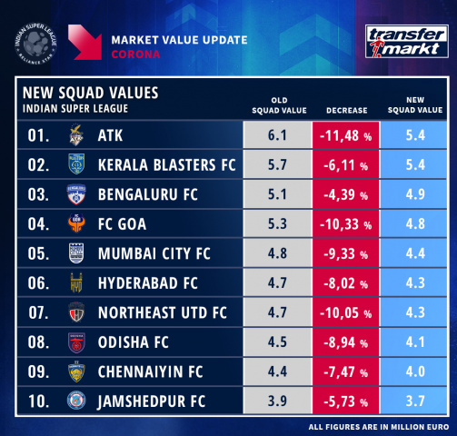 Most Valuable Team in ISL after the downgrade