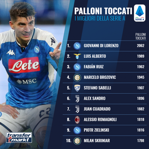 Pallonti toccati: la top 10 della Serie A
