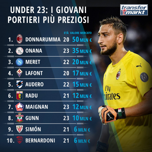 Donnarumma & Co: la Serie A domina la top 10 dei giovani portieri 