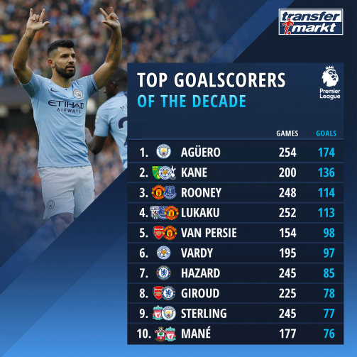 Top scorers of the decade: Agüero leads the Premier van Persie in top 5 | Transfermarkt