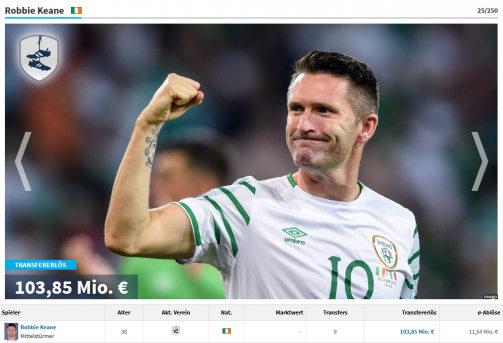 Spieler mit höchsten Transfererlösen: Keane mit 103,85 Mio. Euro auf Platz 25