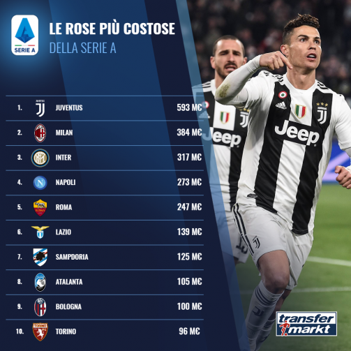 Le rose più costose della Serie A