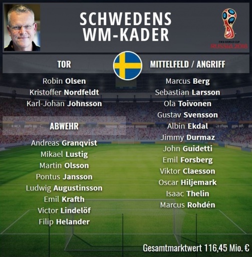 WM-Kader Schweden