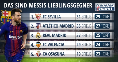 © imago/Transfermarkt - Sevilla, Atlético & Co.: Gegen diese Gegner trifft Messi am häufigsten