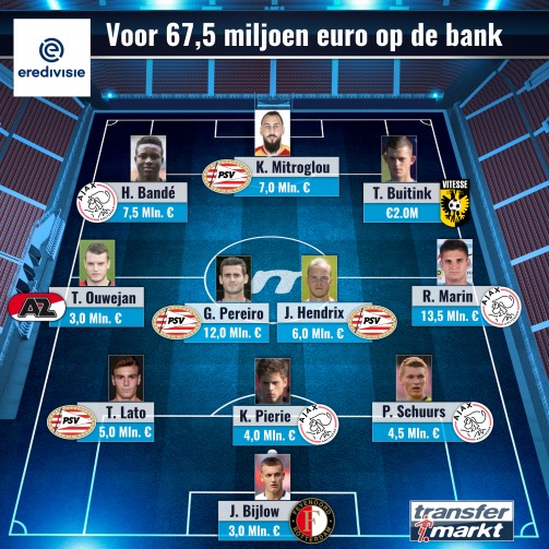 Eredivisie Duurste Bankzitters