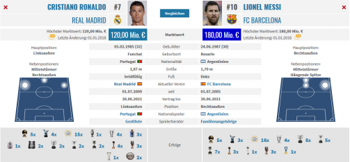 © Transfermarkt / Der detaillierte TM-Spielervergleich: Ronaldo gegen Messi