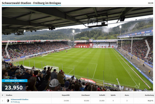 © imago images/TM - In der Galerie: Die Bundesliga-Stadien nach Zuschauerschnitt