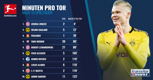 Zur kompletten Rangliste: Minuten pro Tor in der Bundesliga