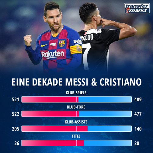 © imago images/TM - Statistischer Vergleich: Eine Dekade Lionel Messi vs. Cristiano Ronaldo