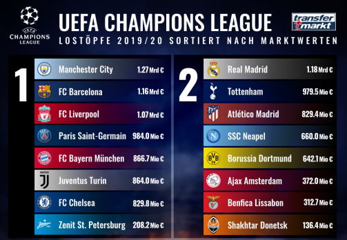 Im Tm Liveticker Die Auslosung Der Champions League Gruppenphase Transfermarkt