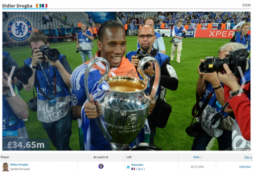 Drogba in 7th - Mourinho's most expensive signings