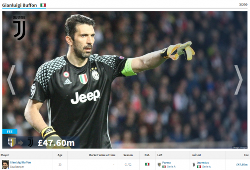 Buffon & Co. - the most expensive goalkeepers