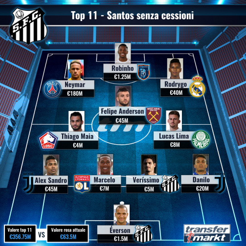 Top 11 Santos senza cessioni