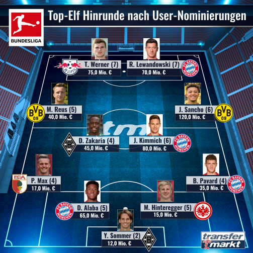 (c) imago images/tm - Die Top-Elf der Bundesliga-Hinrunde nach Transfermarkt-User-Nominierungen