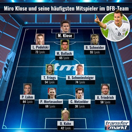 © imago images/TM - Von Kahn bis Podolski: Diese Spieler standen im DFB-Team am häufigsten gemeinsam mit Miro Klose auf dem Feld
