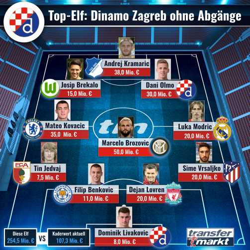 © imago images/TM - Dinamo Zagreb: So könnten sie ohne Abgänge spielen