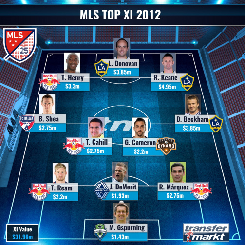 MLS 2012 Most Valuable Players XI