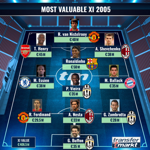 Most Valuable XI 2005