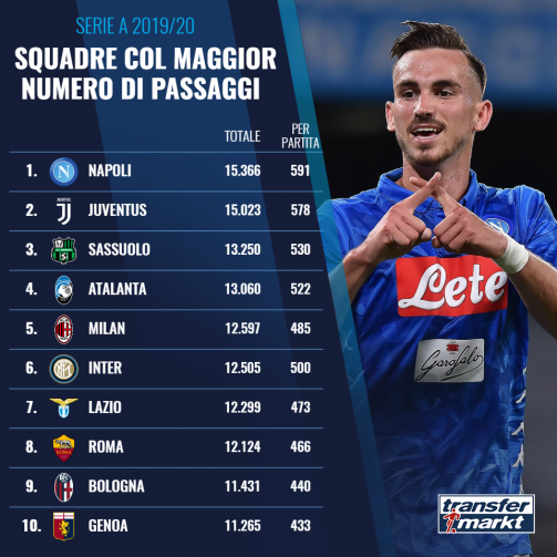 Top10 passaggi Serie A per squadra