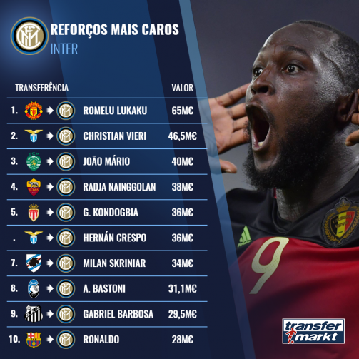 Transferências mais caras da história do Inter