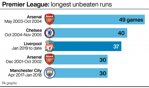Liverpool have the Premier League’s third-longest unbeaten run (PA graphic)