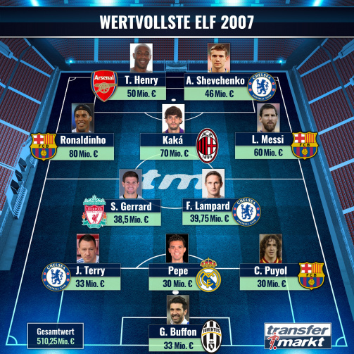 Die wertvollste Elf der Welt aus 2007 mit Henry, Messi und Gerrard