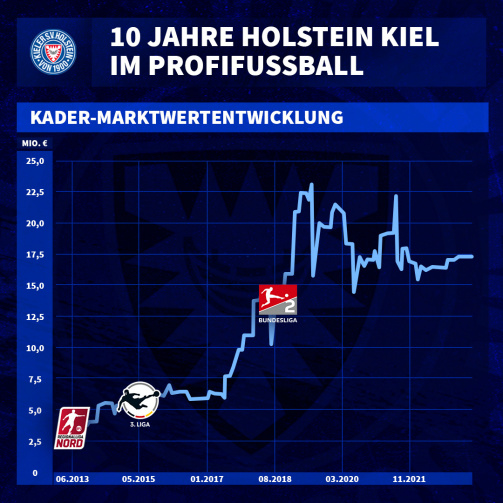© Transfermarkt / So entwickelte sich Holstein Kiels Kaderwert in den letzten 10 Jahren, graphische Darstellung