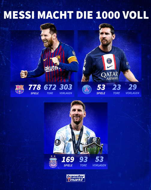 1000 Profi-Spiel für Messi: Zu allen Leistungsdaten