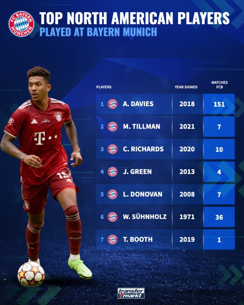 Alphonso Davies, Richards & Co. These are the North Americans that have played for Bayern