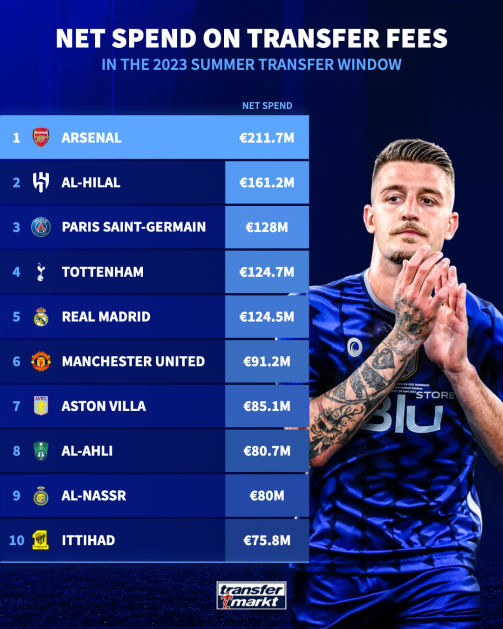 Arsenal net spend