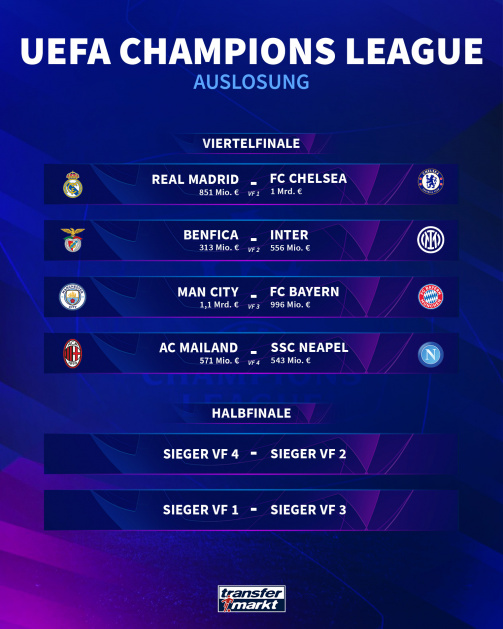 Die Begegnungen des Viertel- und Halbfinals der Champions League 202/23