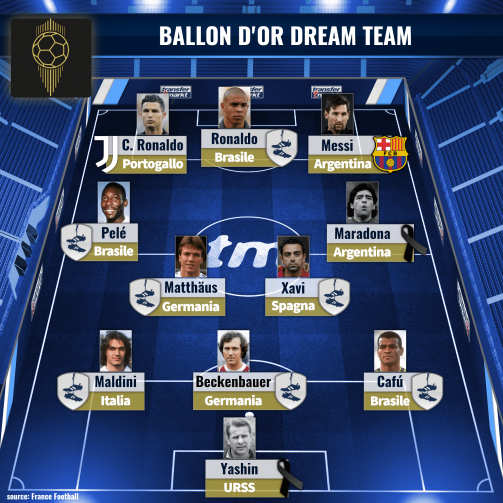 Ballon d'Or Dream Team: tridente Ronaldo-Ronaldo-Messi