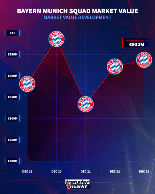 Bayern squad market value