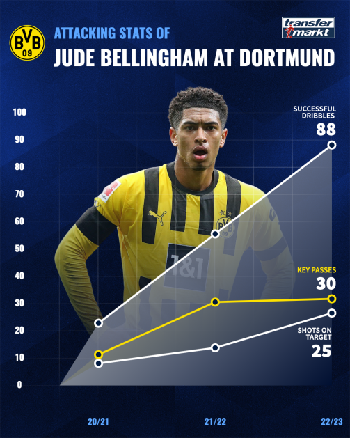 © tm/imago - Jude Bellinghams Statistiken beim BVB: Dribblings, Schlüsselpässe und Torschüsse
