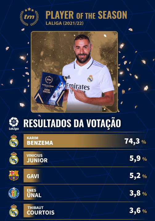Benzema, Jogador da Temporada 2021/22, LaLiga - Votação