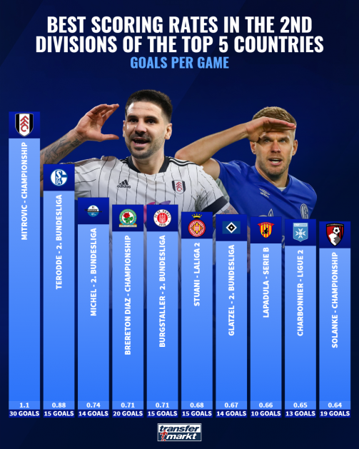 Best scoring rates in the 2nd divisions of the top 5 countries