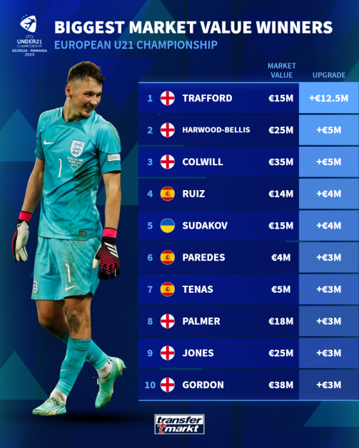 Update after U21 Euros: 40 new market values - Trafford most valuable  goalkeeper up to age 20