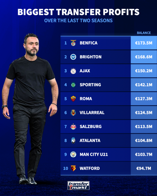 Brighton 2nd: Club's with the biggest transfer profit over the last two seasons