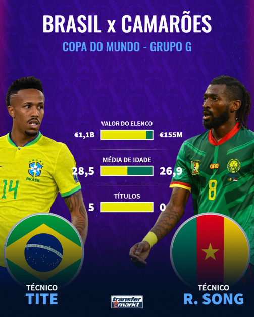Comparação Brasil x Camarões