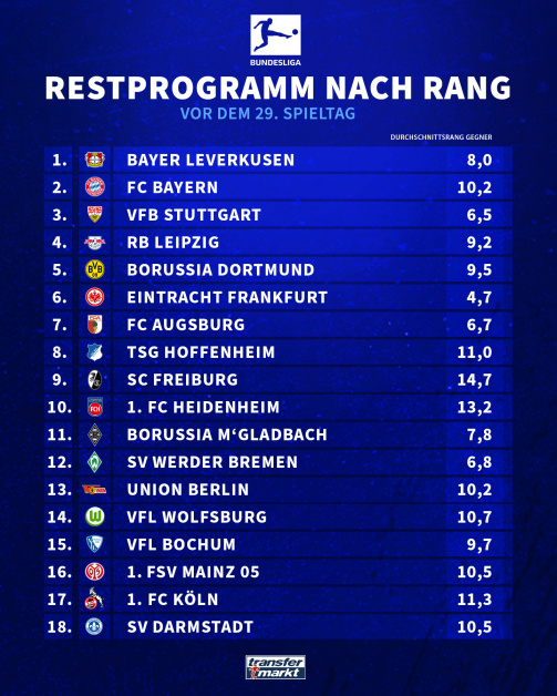 © Transfermarkt / Das Restprogramm der 18 Bundesligisten vor dem 29. Spieltag
