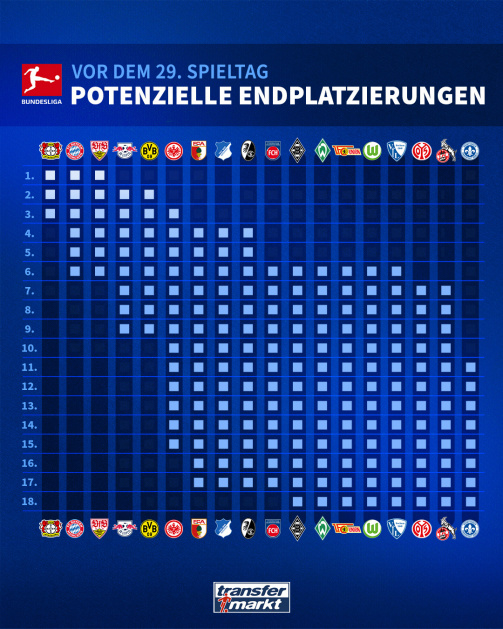 Die potenziellen Endplatzierungen in der Bundesliga vor dem 29. Spieltag