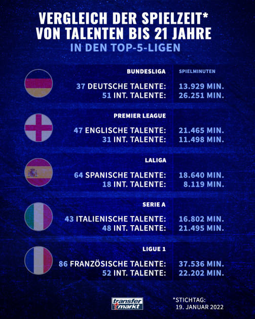 © Transfermarkt - Im Vergleich: Die Spielzeit von U21-Talenten national und international in Bundesliga, Premier League, Ligue 1, Serie A und LaLiga