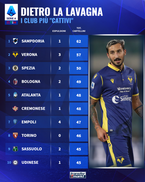 Serie A 22/23: classifica cartellini