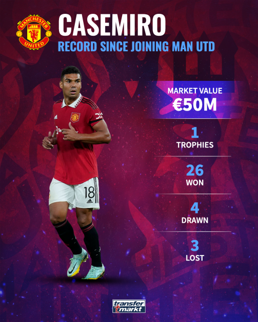 Casemiro Man Utd stats