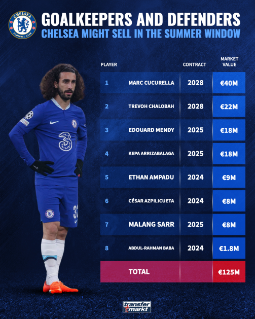 Chelsea defenders for sale