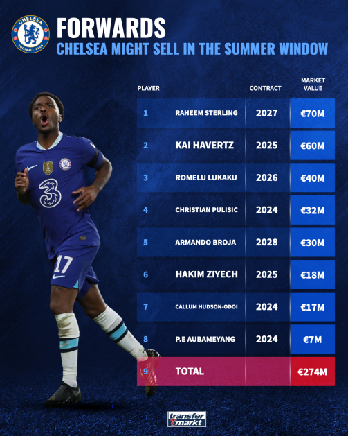 Chelsea forwards for sale