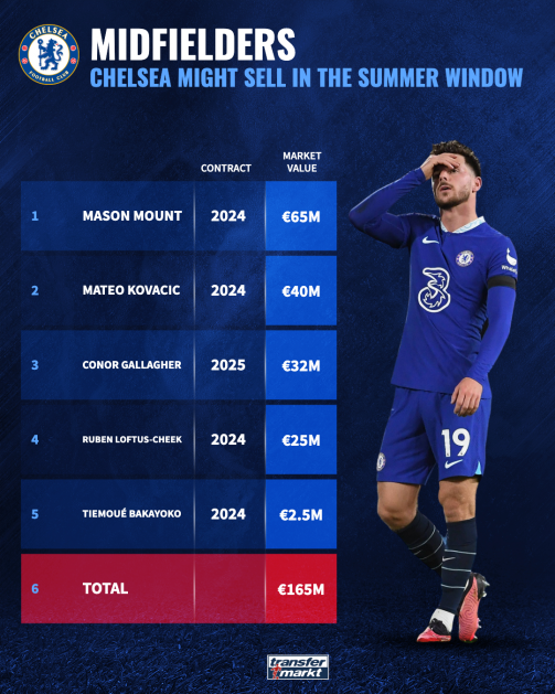 Chelsea midfielders for sale