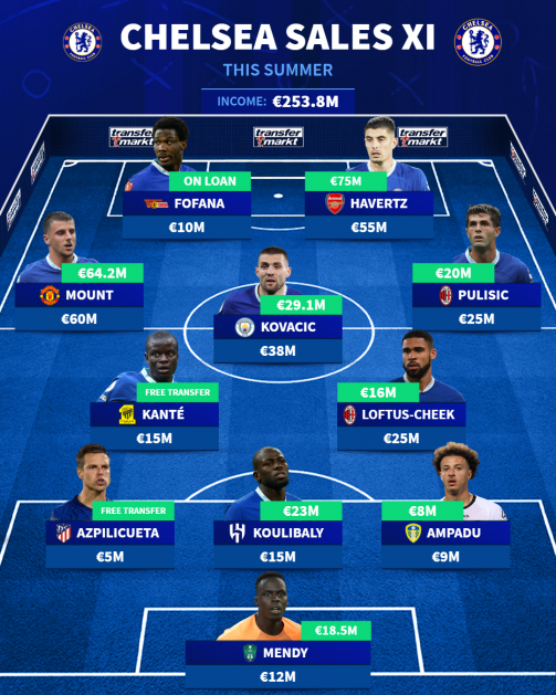 Chelsea transfers: This XI has already the club in 2023/24
