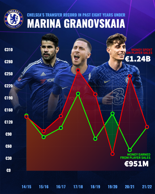 Chelsea transfer business since 2014