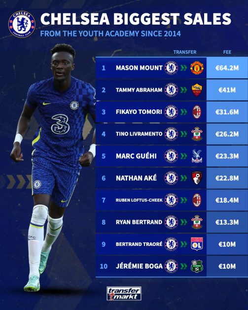 Chelsea top youth academy sales